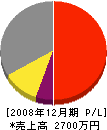 渡辺建築板金 損益計算書 2008年12月期