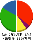 石田設備工業 貸借対照表 2010年3月期