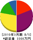 中沢建材 貸借対照表 2010年3月期