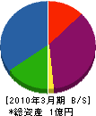 広島工務店 貸借対照表 2010年3月期
