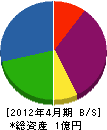 福井工務店 貸借対照表 2012年4月期