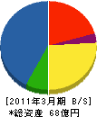 福井電機 貸借対照表 2011年3月期