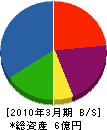 東武道路工業 貸借対照表 2010年3月期