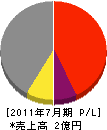 竹内クレーン工業 損益計算書 2011年7月期
