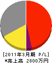 竹田工業所 損益計算書 2011年3月期