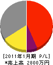 藤澤建設 損益計算書 2011年1月期