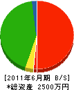 梶川建設 貸借対照表 2011年6月期