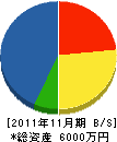 内藤工務店 貸借対照表 2011年11月期