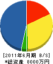 福留建設 貸借対照表 2011年6月期
