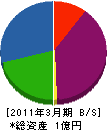 山幸興業 貸借対照表 2011年3月期