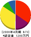 宮田建設 貸借対照表 2008年4月期