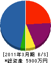 コスモ電業社 貸借対照表 2011年3月期