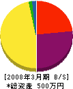 瀬戸内産業 貸借対照表 2008年3月期