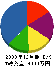 長栄社 貸借対照表 2009年12月期