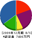 谷村建設 貸借対照表 2009年12月期