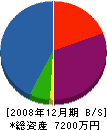 東興ホーム 貸借対照表 2008年12月期