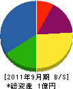 篠崎建設 貸借対照表 2011年9月期