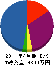 佐藤組 貸借対照表 2011年4月期