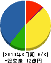 丸竹竹田組 貸借対照表 2010年3月期