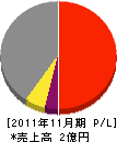 伊藤建設 損益計算書 2011年11月期