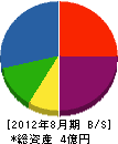 松本組 貸借対照表 2012年8月期
