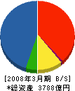 千代田化工建設 貸借対照表 2008年3月期