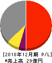 秋田振興建設 損益計算書 2010年12月期