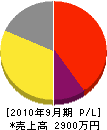 沢田設備 損益計算書 2010年9月期