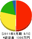 丸通水道 貸借対照表 2011年8月期