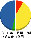 緑進造園 貸借対照表 2011年12月期