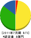 福岡建設 貸借対照表 2011年7月期