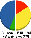 成田園芸 貸借対照表 2012年12月期