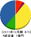 日栄建設 貸借対照表 2011年12月期