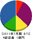 岡田建設 貸借対照表 2011年7月期