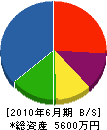 福田建設 貸借対照表 2010年6月期