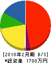 秋元組 貸借対照表 2010年2月期