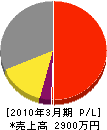 名加山造園土木 損益計算書 2010年3月期
