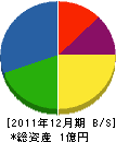 加藤土建 貸借対照表 2011年12月期