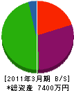 澁谷建設 貸借対照表 2011年3月期
