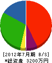 坂中兄弟建設 貸借対照表 2012年7月期