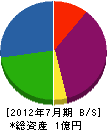 寿土建工業 貸借対照表 2012年7月期