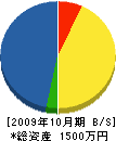 中桐建築 貸借対照表 2009年10月期