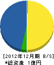 宮崎工務店 貸借対照表 2012年12月期