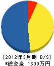 駿豆造園事業（同） 貸借対照表 2012年3月期