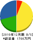 三島電気商会 貸借対照表 2010年12月期