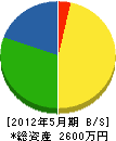 佐々木 貸借対照表 2012年5月期
