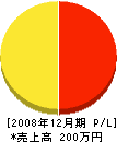 山崎塗装 損益計算書 2008年12月期