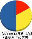 渕上緑化造園 貸借対照表 2011年12月期 渕上緑化造園 貸借対照表 2011年12月期