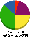 島本商店 貸借対照表 2011年8月期
