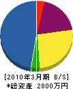 高橋組 貸借対照表 2010年3月期